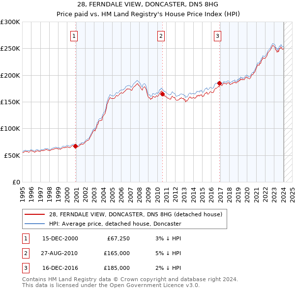 28, FERNDALE VIEW, DONCASTER, DN5 8HG: Price paid vs HM Land Registry's House Price Index