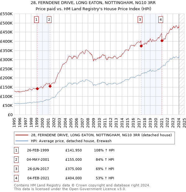 28, FERNDENE DRIVE, LONG EATON, NOTTINGHAM, NG10 3RR: Price paid vs HM Land Registry's House Price Index