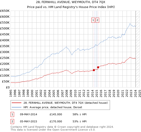 28, FERNHILL AVENUE, WEYMOUTH, DT4 7QX: Price paid vs HM Land Registry's House Price Index