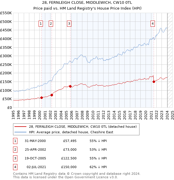 28, FERNLEIGH CLOSE, MIDDLEWICH, CW10 0TL: Price paid vs HM Land Registry's House Price Index