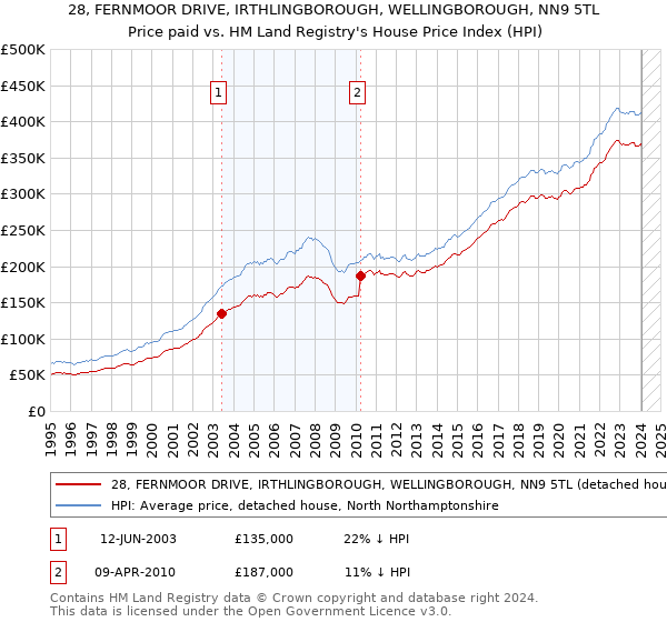 28, FERNMOOR DRIVE, IRTHLINGBOROUGH, WELLINGBOROUGH, NN9 5TL: Price paid vs HM Land Registry's House Price Index