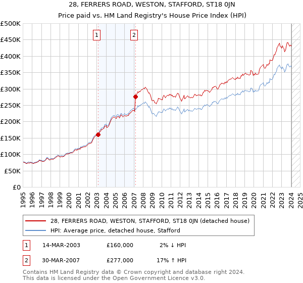 28, FERRERS ROAD, WESTON, STAFFORD, ST18 0JN: Price paid vs HM Land Registry's House Price Index