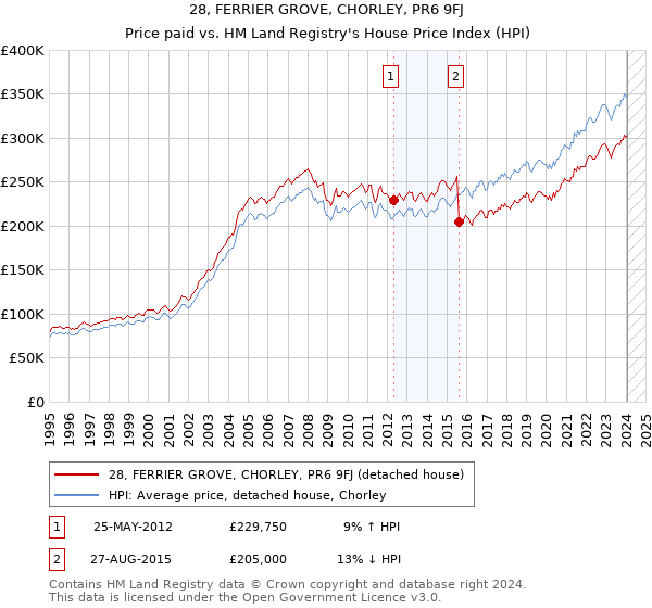 28, FERRIER GROVE, CHORLEY, PR6 9FJ: Price paid vs HM Land Registry's House Price Index