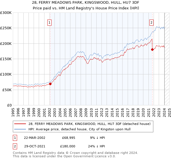 28, FERRY MEADOWS PARK, KINGSWOOD, HULL, HU7 3DF: Price paid vs HM Land Registry's House Price Index