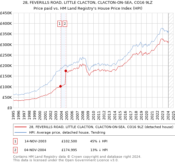 28, FEVERILLS ROAD, LITTLE CLACTON, CLACTON-ON-SEA, CO16 9LZ: Price paid vs HM Land Registry's House Price Index