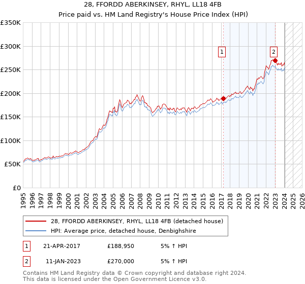 28, FFORDD ABERKINSEY, RHYL, LL18 4FB: Price paid vs HM Land Registry's House Price Index