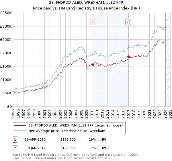 28, FFORDD ALED, WREXHAM, LL12 7PP: Price paid vs HM Land Registry's House Price Index