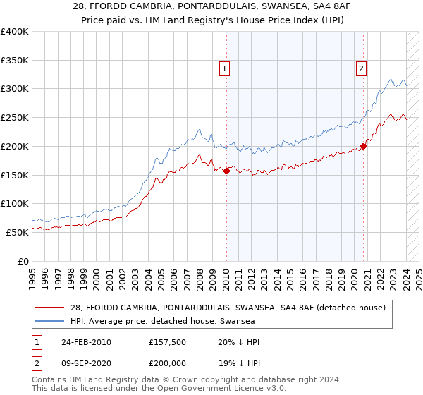 28, FFORDD CAMBRIA, PONTARDDULAIS, SWANSEA, SA4 8AF: Price paid vs HM Land Registry's House Price Index