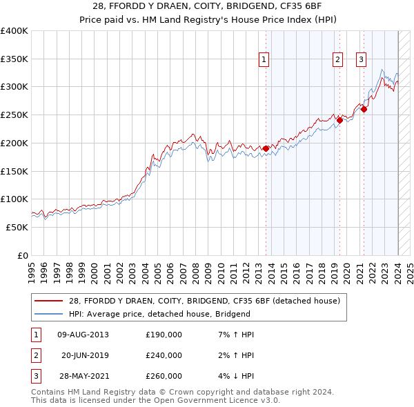 28, FFORDD Y DRAEN, COITY, BRIDGEND, CF35 6BF: Price paid vs HM Land Registry's House Price Index