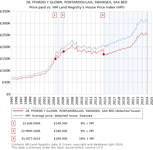 28, FFORDD Y GLOWR, PONTARDDULAIS, SWANSEA, SA4 8ED: Price paid vs HM Land Registry's House Price Index