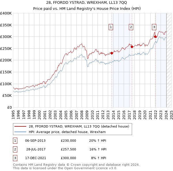28, FFORDD YSTRAD, WREXHAM, LL13 7QQ: Price paid vs HM Land Registry's House Price Index