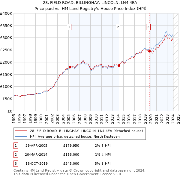 28, FIELD ROAD, BILLINGHAY, LINCOLN, LN4 4EA: Price paid vs HM Land Registry's House Price Index