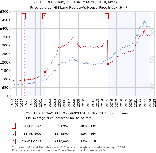28, FIELDERS WAY, CLIFTON, MANCHESTER, M27 6SL: Price paid vs HM Land Registry's House Price Index