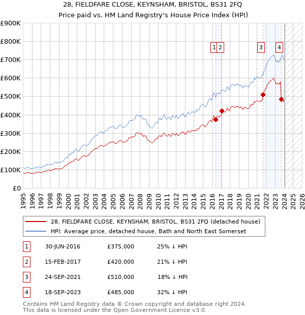 28, FIELDFARE CLOSE, KEYNSHAM, BRISTOL, BS31 2FQ: Price paid vs HM Land Registry's House Price Index