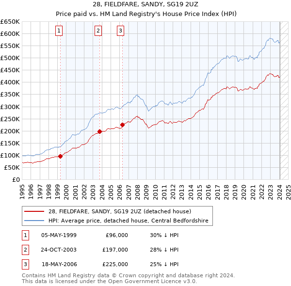 28, FIELDFARE, SANDY, SG19 2UZ: Price paid vs HM Land Registry's House Price Index