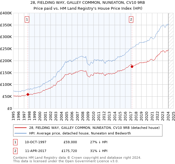 28, FIELDING WAY, GALLEY COMMON, NUNEATON, CV10 9RB: Price paid vs HM Land Registry's House Price Index