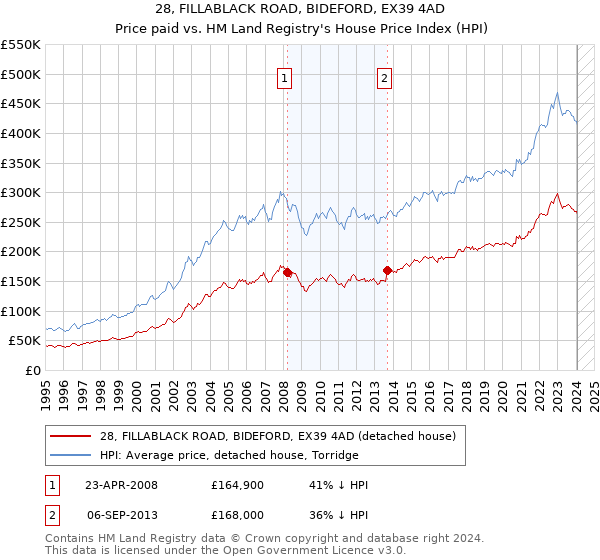 28, FILLABLACK ROAD, BIDEFORD, EX39 4AD: Price paid vs HM Land Registry's House Price Index