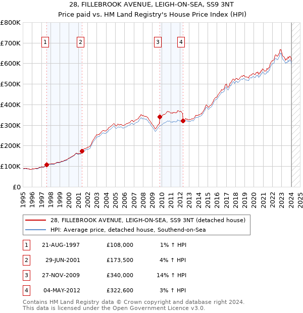 28, FILLEBROOK AVENUE, LEIGH-ON-SEA, SS9 3NT: Price paid vs HM Land Registry's House Price Index