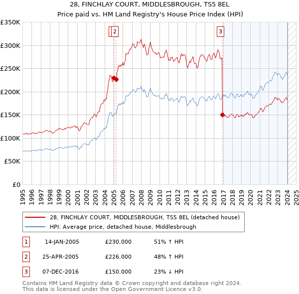 28, FINCHLAY COURT, MIDDLESBROUGH, TS5 8EL: Price paid vs HM Land Registry's House Price Index