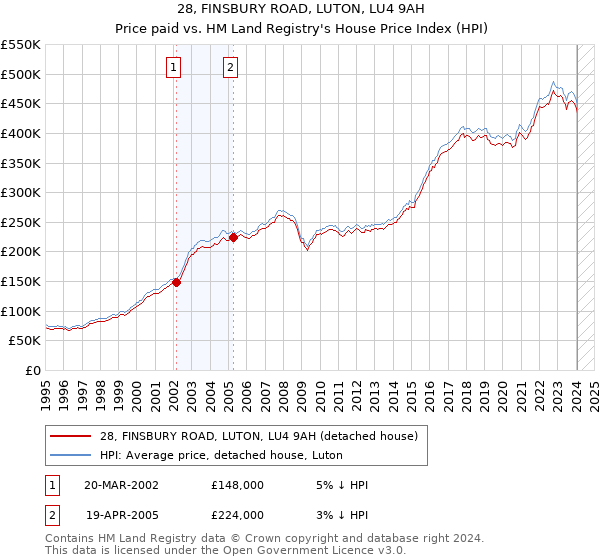 28, FINSBURY ROAD, LUTON, LU4 9AH: Price paid vs HM Land Registry's House Price Index