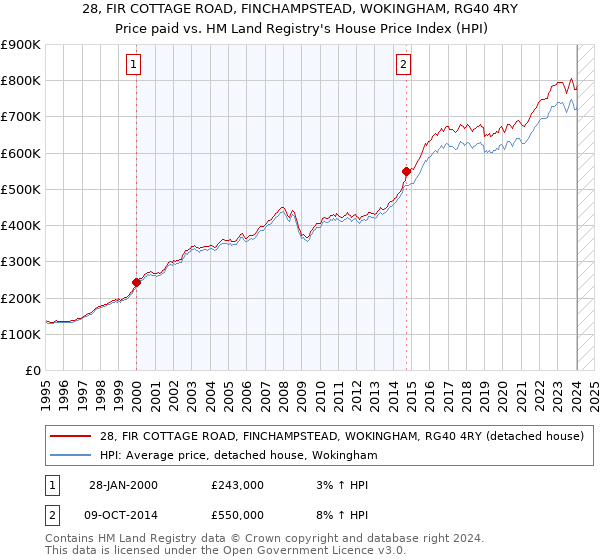 28, FIR COTTAGE ROAD, FINCHAMPSTEAD, WOKINGHAM, RG40 4RY: Price paid vs HM Land Registry's House Price Index