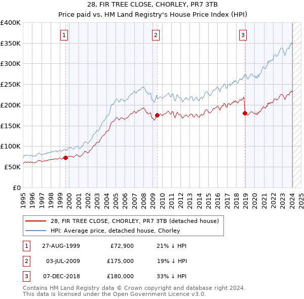 28, FIR TREE CLOSE, CHORLEY, PR7 3TB: Price paid vs HM Land Registry's House Price Index