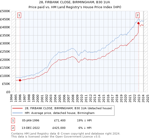 28, FIRBANK CLOSE, BIRMINGHAM, B30 1UA: Price paid vs HM Land Registry's House Price Index