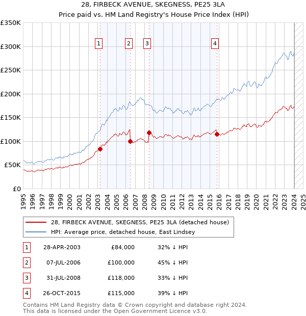28, FIRBECK AVENUE, SKEGNESS, PE25 3LA: Price paid vs HM Land Registry's House Price Index