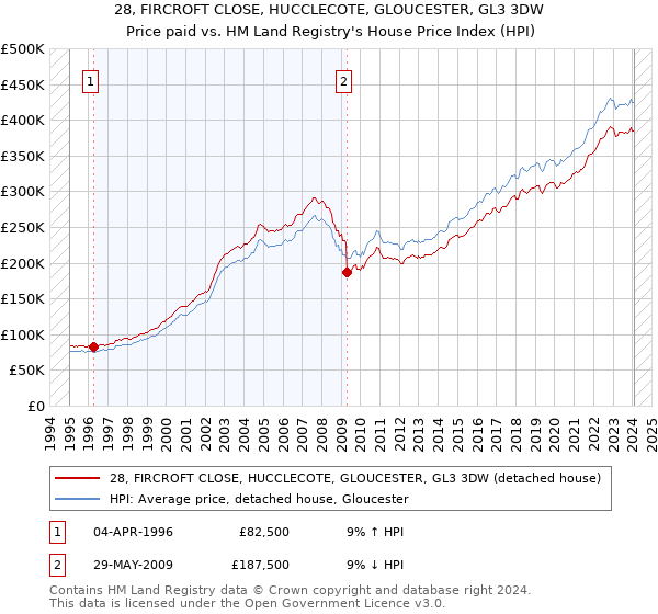 28, FIRCROFT CLOSE, HUCCLECOTE, GLOUCESTER, GL3 3DW: Price paid vs HM Land Registry's House Price Index