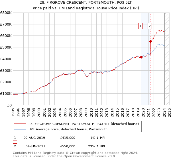 28, FIRGROVE CRESCENT, PORTSMOUTH, PO3 5LT: Price paid vs HM Land Registry's House Price Index