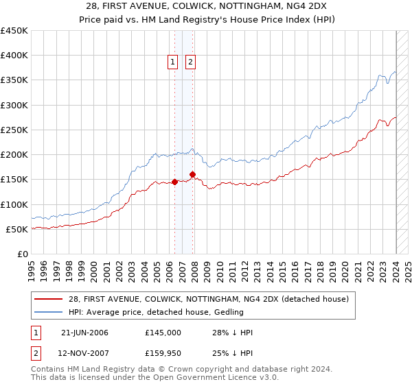 28, FIRST AVENUE, COLWICK, NOTTINGHAM, NG4 2DX: Price paid vs HM Land Registry's House Price Index