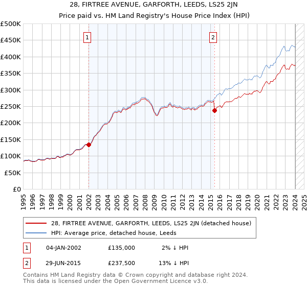 28, FIRTREE AVENUE, GARFORTH, LEEDS, LS25 2JN: Price paid vs HM Land Registry's House Price Index
