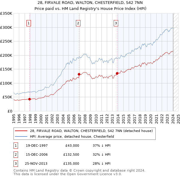28, FIRVALE ROAD, WALTON, CHESTERFIELD, S42 7NN: Price paid vs HM Land Registry's House Price Index
