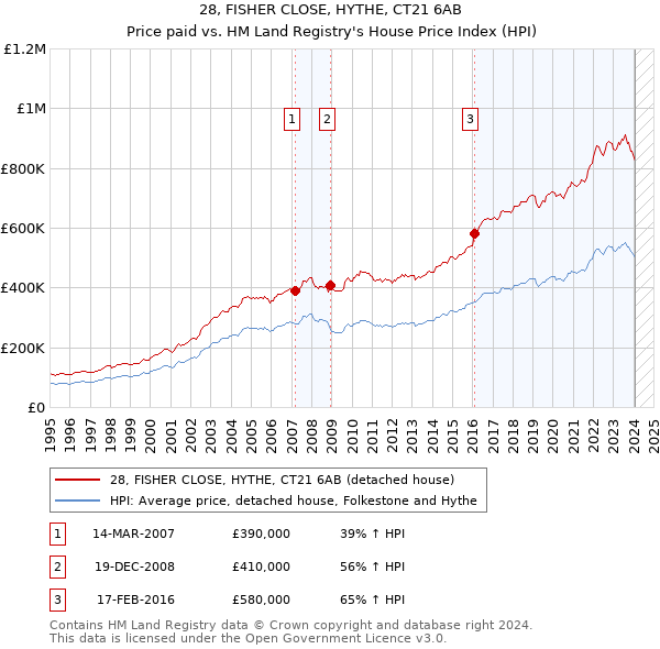 28, FISHER CLOSE, HYTHE, CT21 6AB: Price paid vs HM Land Registry's House Price Index