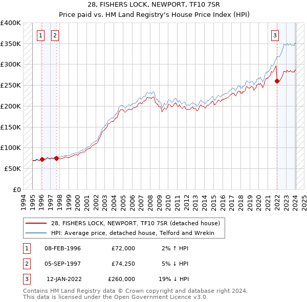 28, FISHERS LOCK, NEWPORT, TF10 7SR: Price paid vs HM Land Registry's House Price Index