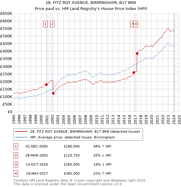 28, FITZ ROY AVENUE, BIRMINGHAM, B17 8RN: Price paid vs HM Land Registry's House Price Index