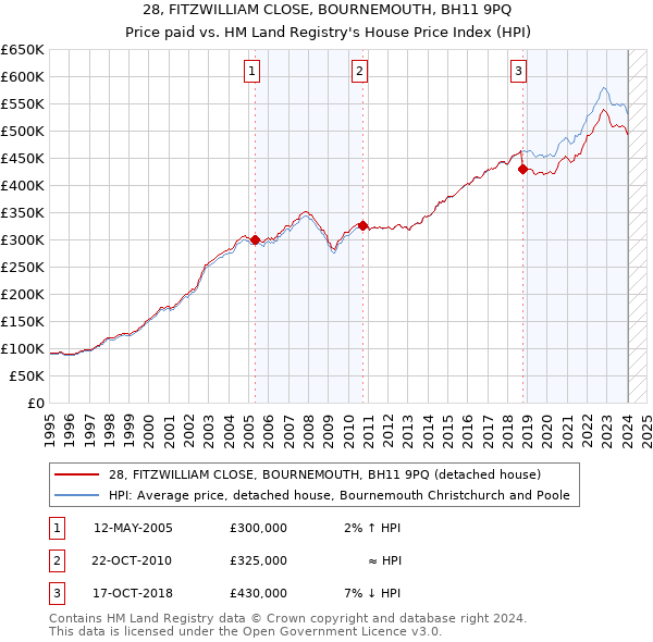 28, FITZWILLIAM CLOSE, BOURNEMOUTH, BH11 9PQ: Price paid vs HM Land Registry's House Price Index