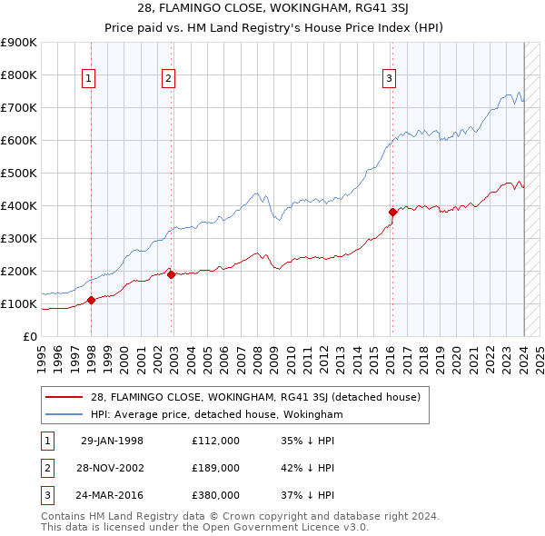 28, FLAMINGO CLOSE, WOKINGHAM, RG41 3SJ: Price paid vs HM Land Registry's House Price Index