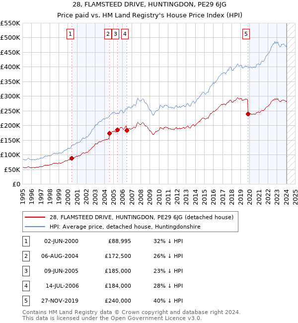 28, FLAMSTEED DRIVE, HUNTINGDON, PE29 6JG: Price paid vs HM Land Registry's House Price Index