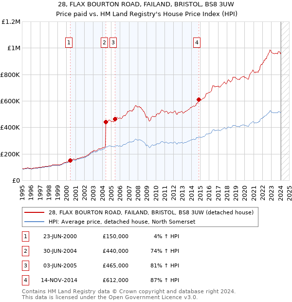 28, FLAX BOURTON ROAD, FAILAND, BRISTOL, BS8 3UW: Price paid vs HM Land Registry's House Price Index