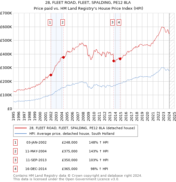 28, FLEET ROAD, FLEET, SPALDING, PE12 8LA: Price paid vs HM Land Registry's House Price Index
