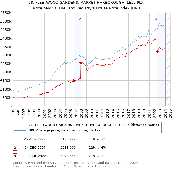 28, FLEETWOOD GARDENS, MARKET HARBOROUGH, LE16 9LX: Price paid vs HM Land Registry's House Price Index