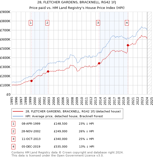 28, FLETCHER GARDENS, BRACKNELL, RG42 1FJ: Price paid vs HM Land Registry's House Price Index