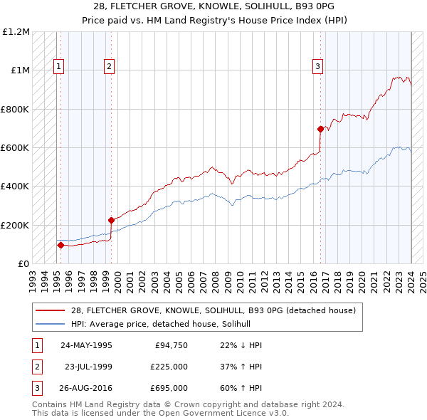 28, FLETCHER GROVE, KNOWLE, SOLIHULL, B93 0PG: Price paid vs HM Land Registry's House Price Index