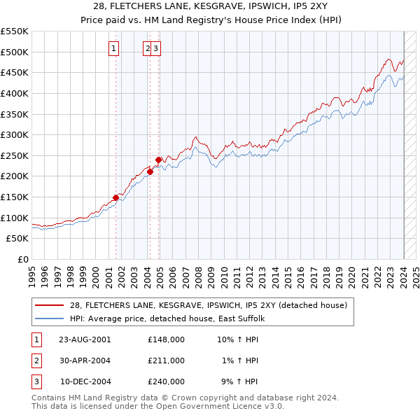 28, FLETCHERS LANE, KESGRAVE, IPSWICH, IP5 2XY: Price paid vs HM Land Registry's House Price Index