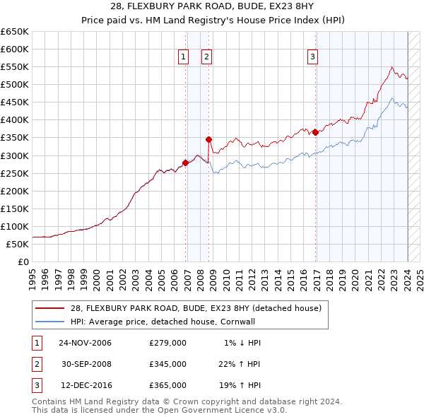 28, FLEXBURY PARK ROAD, BUDE, EX23 8HY: Price paid vs HM Land Registry's House Price Index