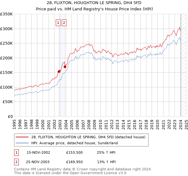 28, FLIXTON, HOUGHTON LE SPRING, DH4 5FD: Price paid vs HM Land Registry's House Price Index