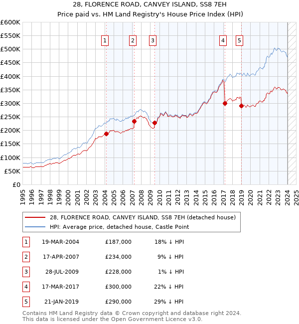 28, FLORENCE ROAD, CANVEY ISLAND, SS8 7EH: Price paid vs HM Land Registry's House Price Index