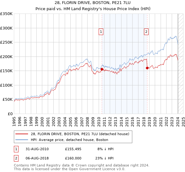 28, FLORIN DRIVE, BOSTON, PE21 7LU: Price paid vs HM Land Registry's House Price Index