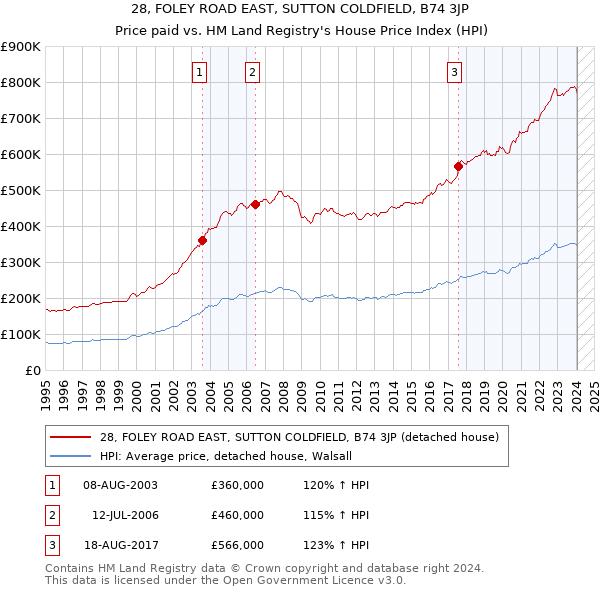 28, FOLEY ROAD EAST, SUTTON COLDFIELD, B74 3JP: Price paid vs HM Land Registry's House Price Index